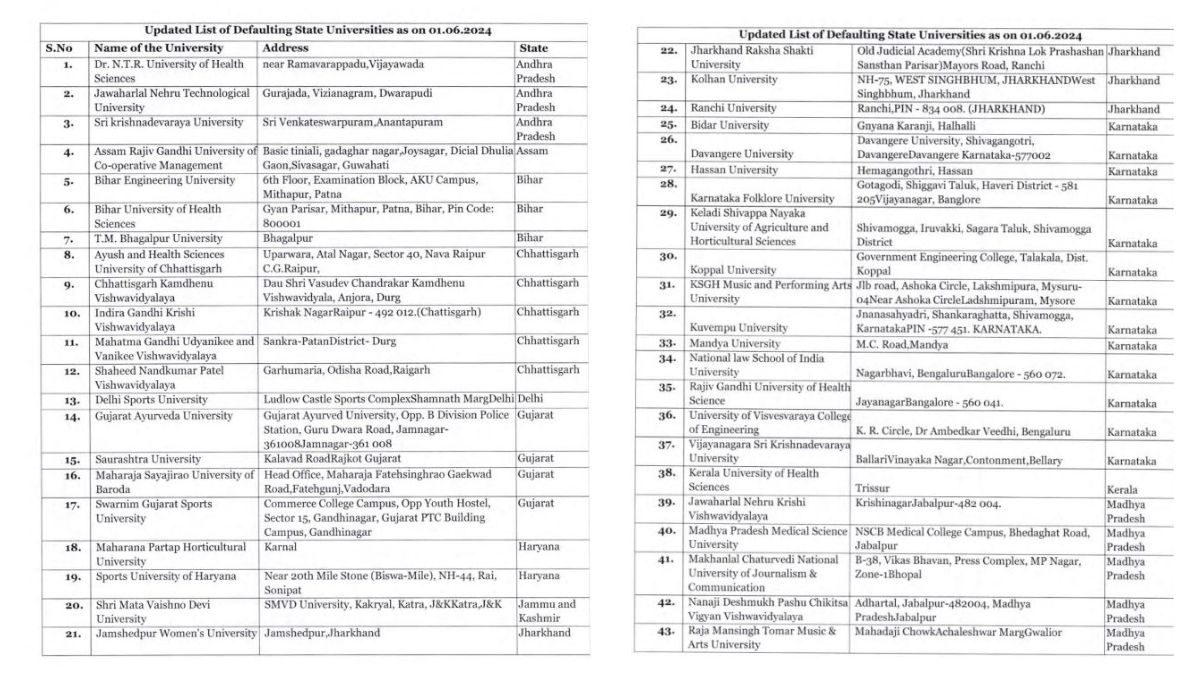 157 Universities Declared As Defaulters By UGC For Not Appointing ...