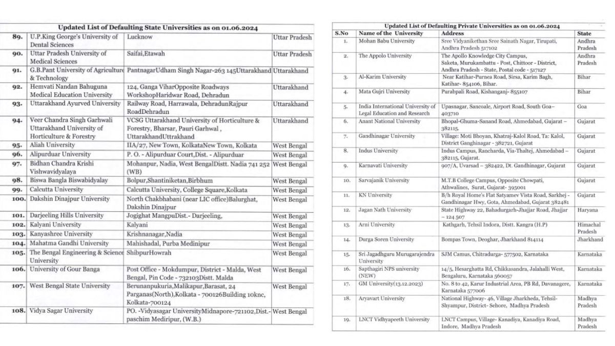 List of Defaulter Universities