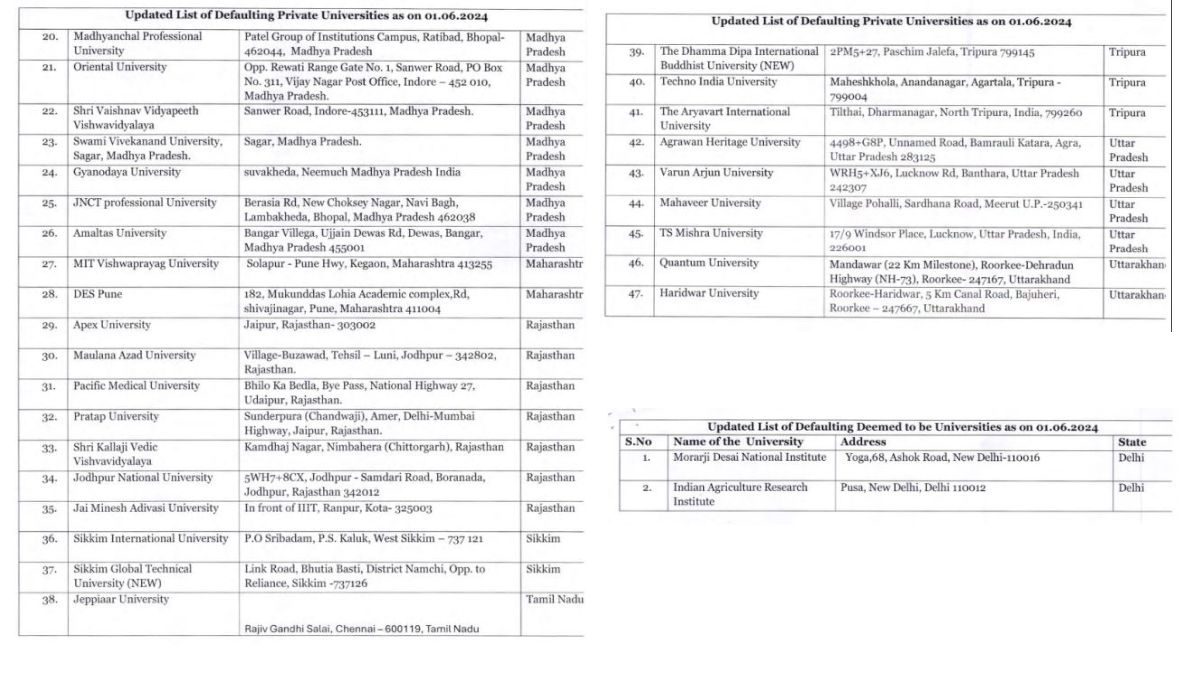 List of Defaulter Universities