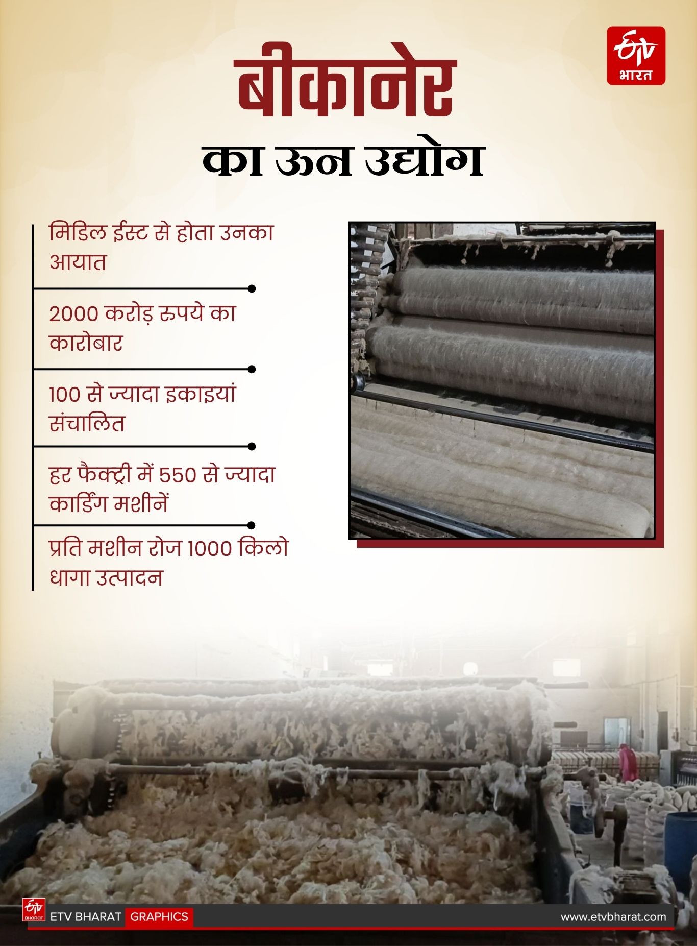 बीकानेर की ऊन उद्योग पर वैश्विक सप्लाई चेन का असर