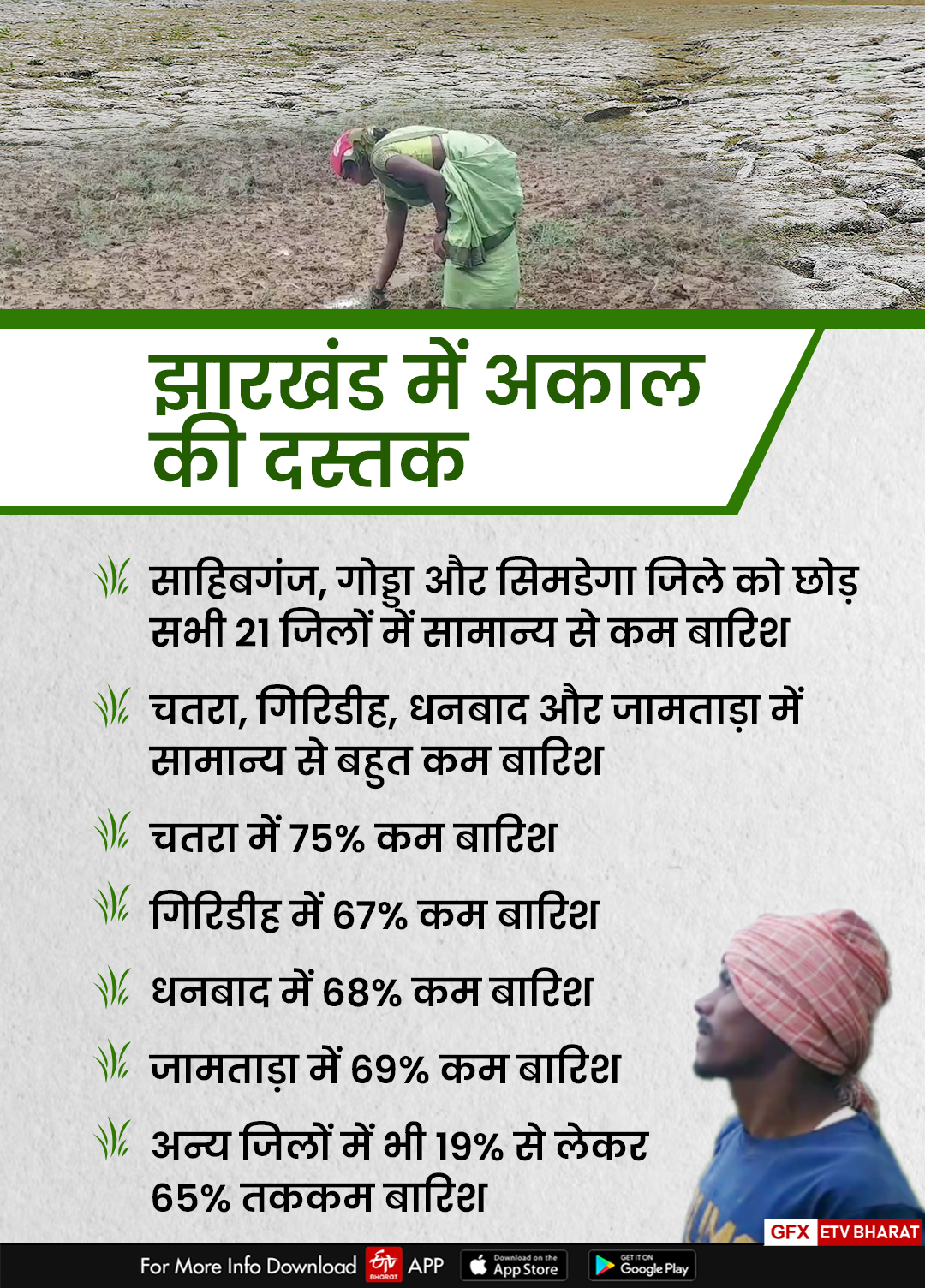 Drought situation in Jharkhand