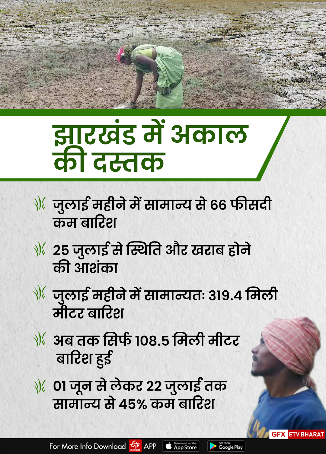 Drought situation in Jharkhand