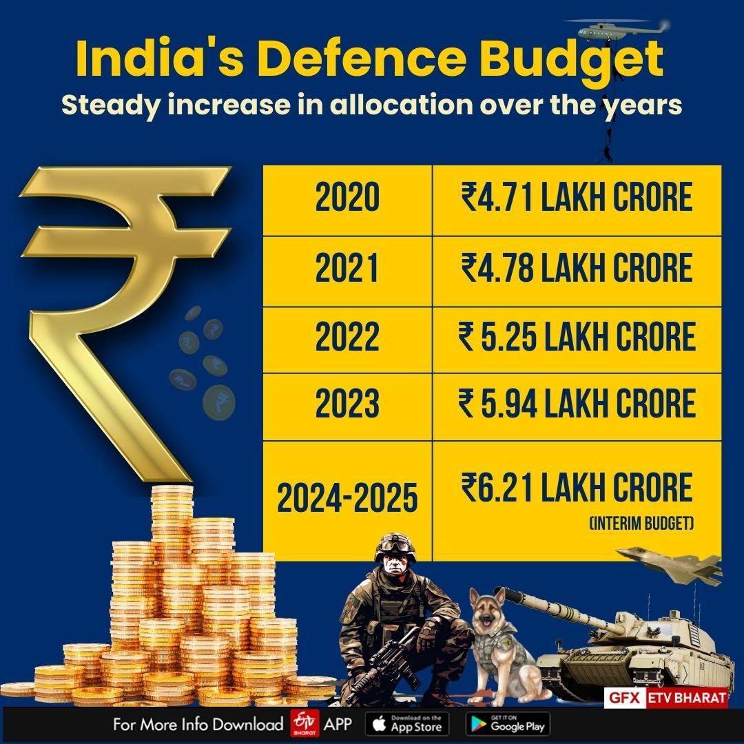 The Defence Budget Of 2024: Hoping For Deliberate Changes