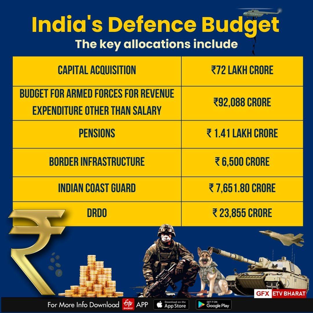 The Defence Budget Of 2024: Hoping For Deliberate Changes