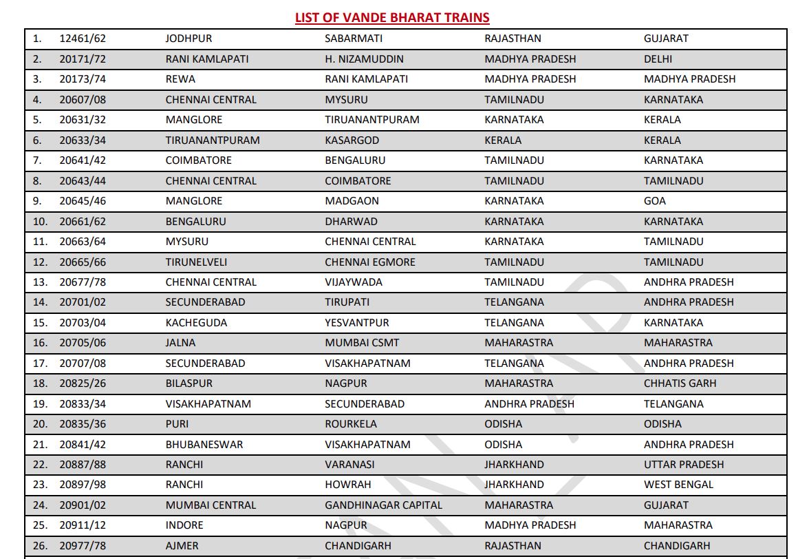 List of all vande bharat trains running in India