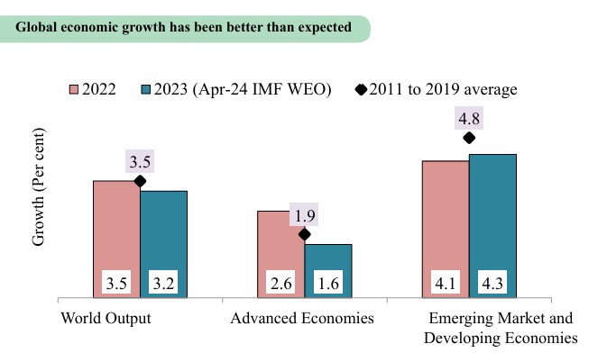 Economic Survey FY24