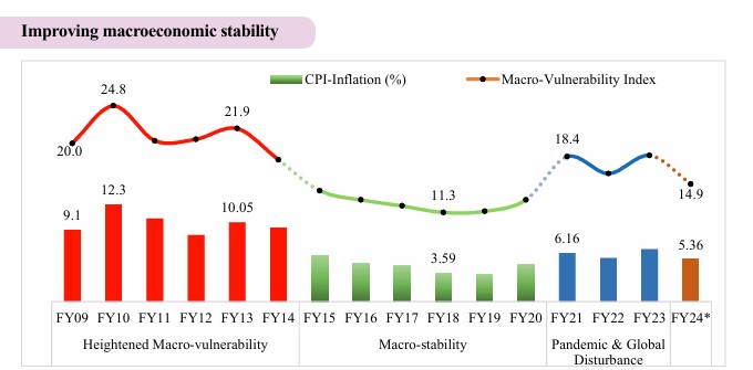 Economic Survey FY24