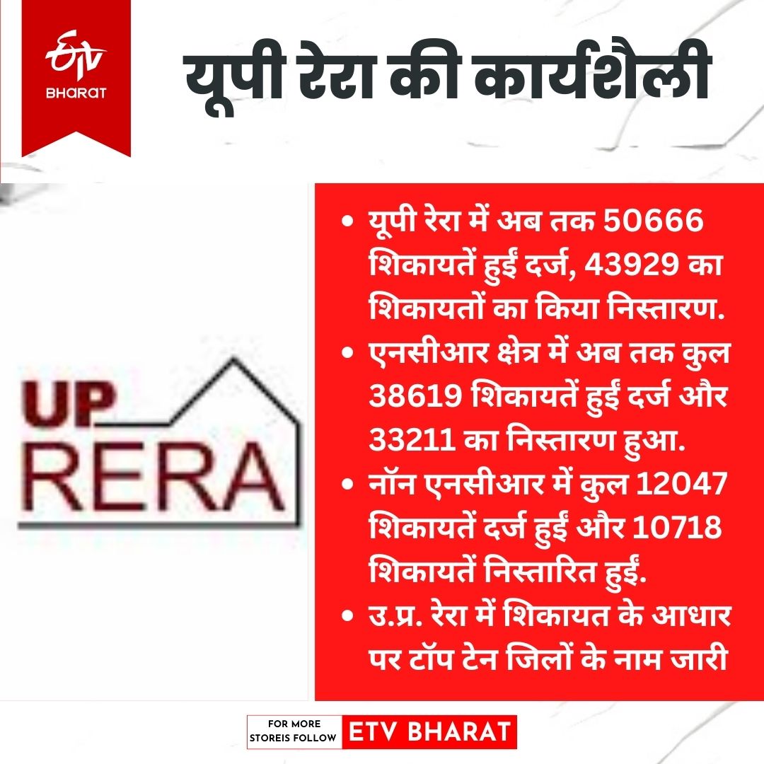 UP RERA शिकायतों के समाधान में सबसे आगे.