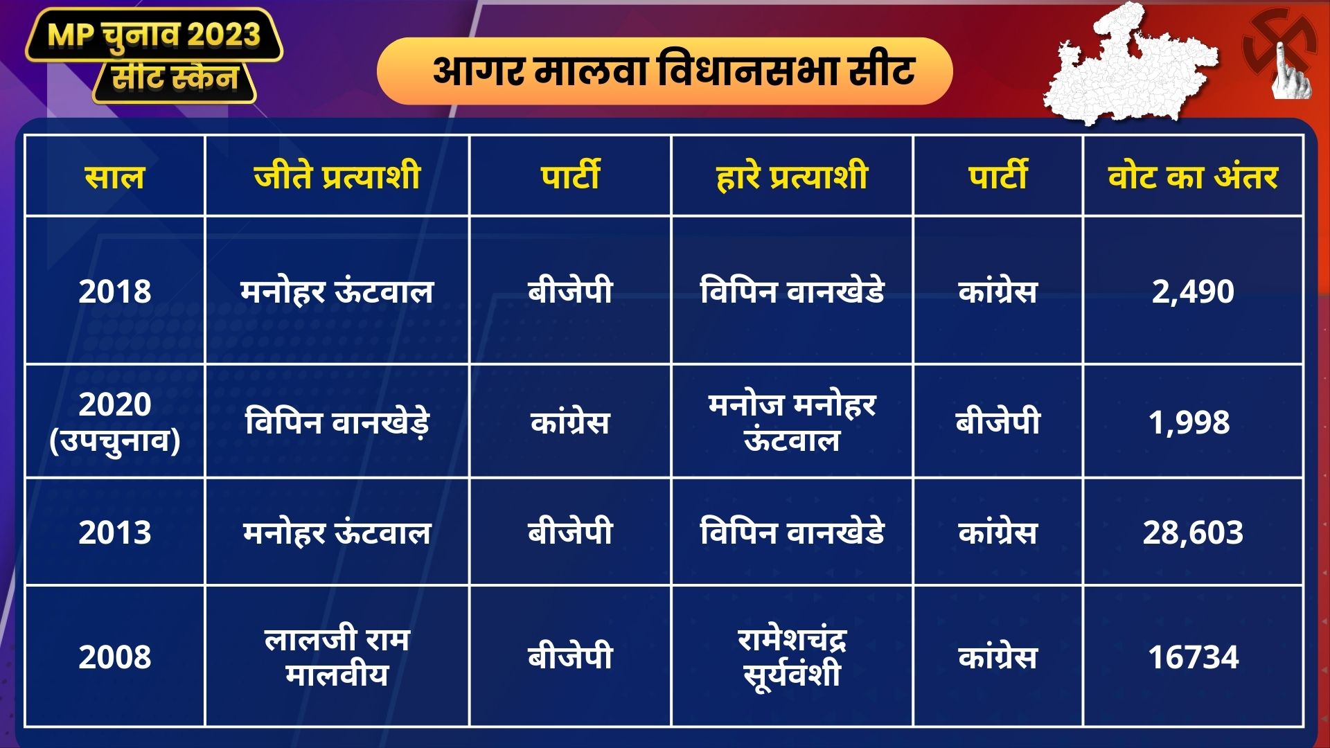 MP Seat Scan Agar Malwa: