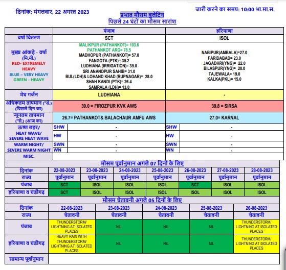 haryana weather update