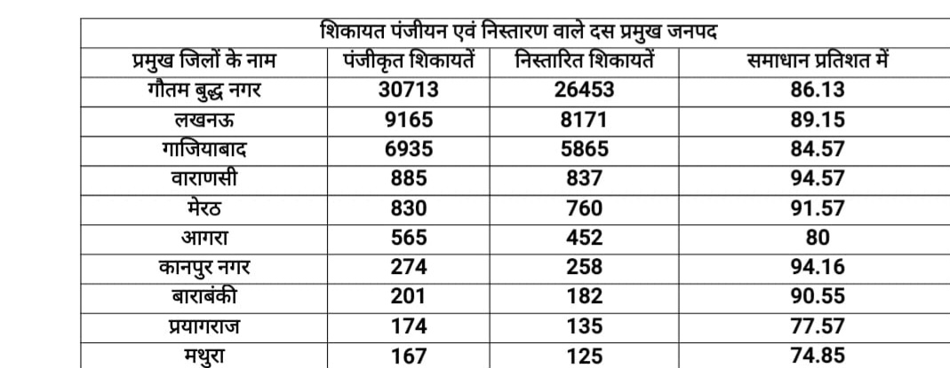 UP RERA शिकायतों के समाधान में सबसे आगे.