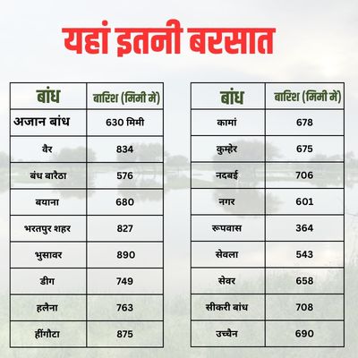 BHARATPUR RAINFALL REPORT