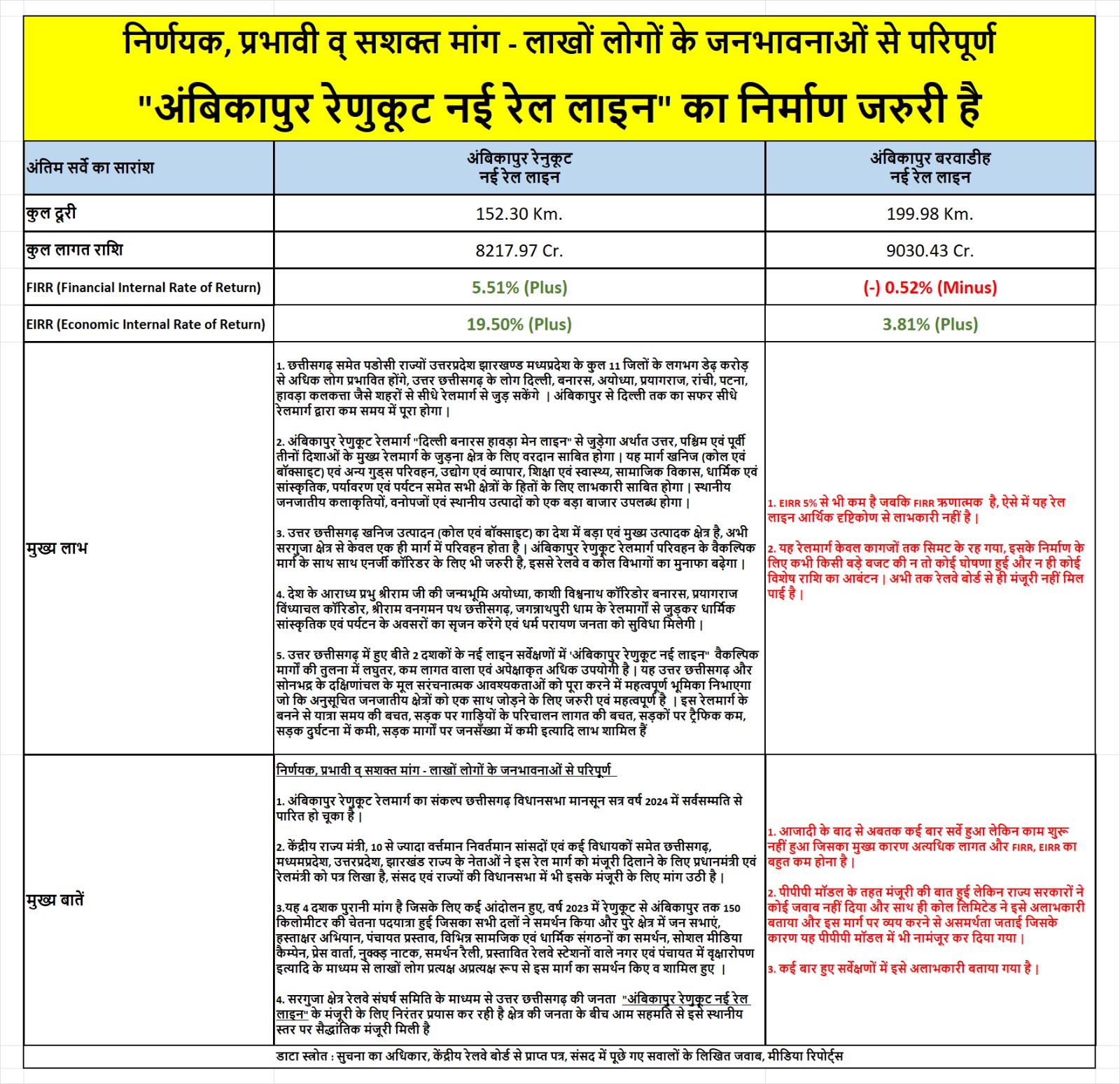 Korba Ambikapur Renukoot Rail Line