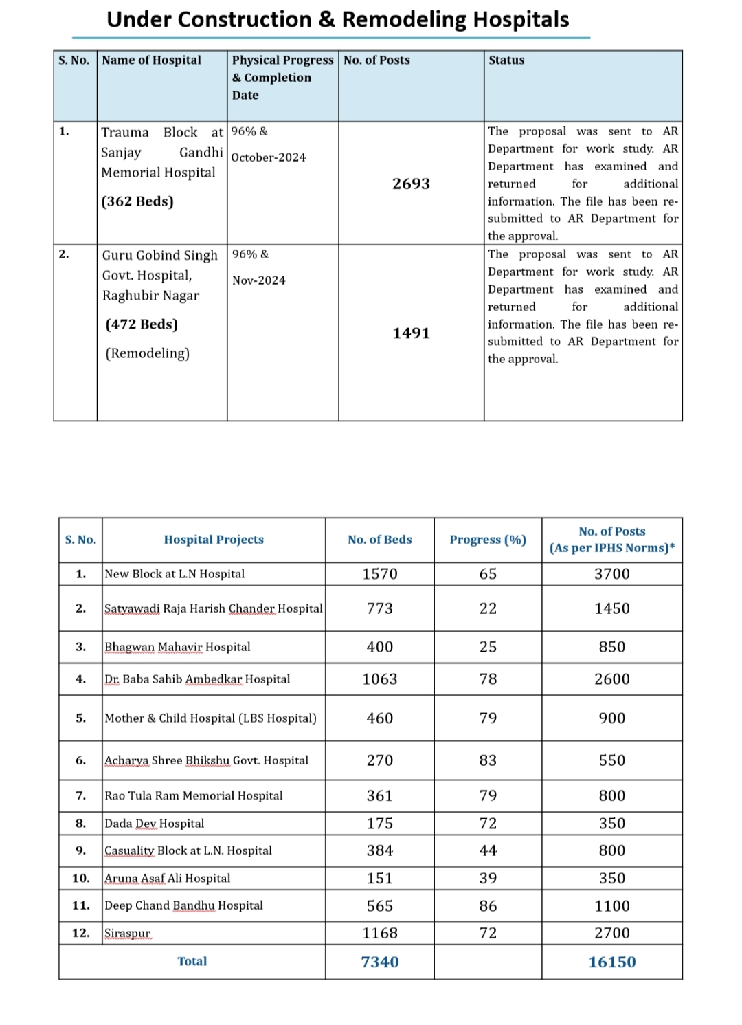 निर्माणाधीन और पुनर्निर्माण अस्पतालों की सूची