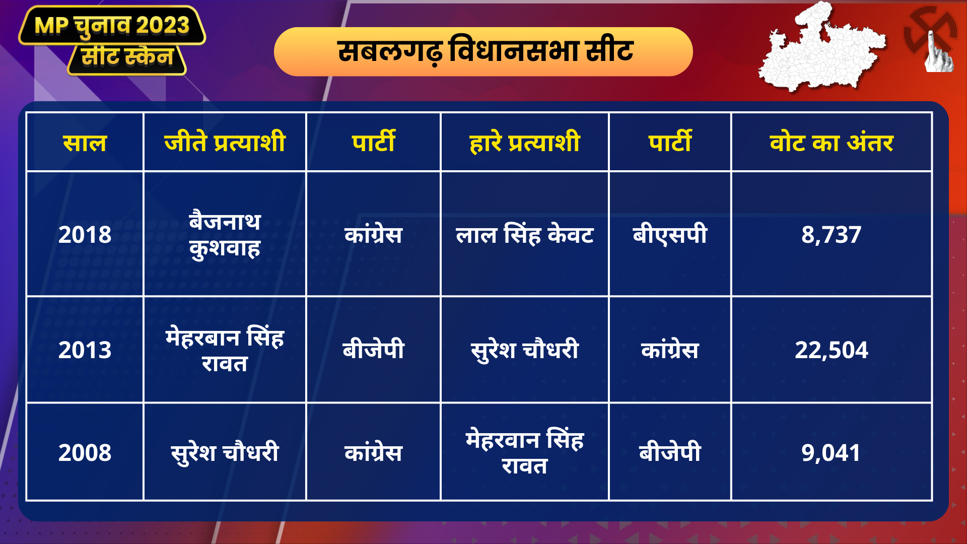 Sabalgarh Vidhan Sabha Seat