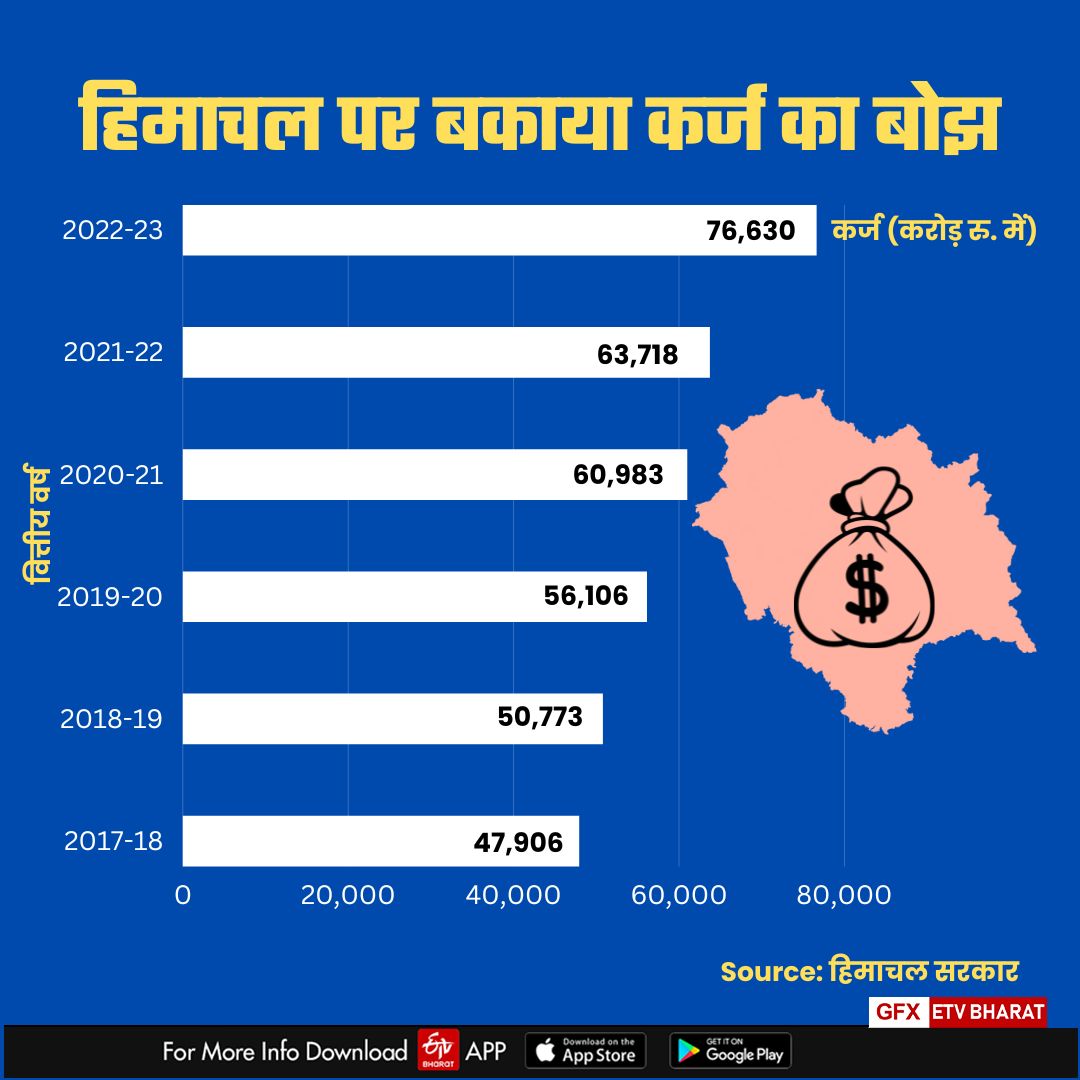 Himachal per capita debt