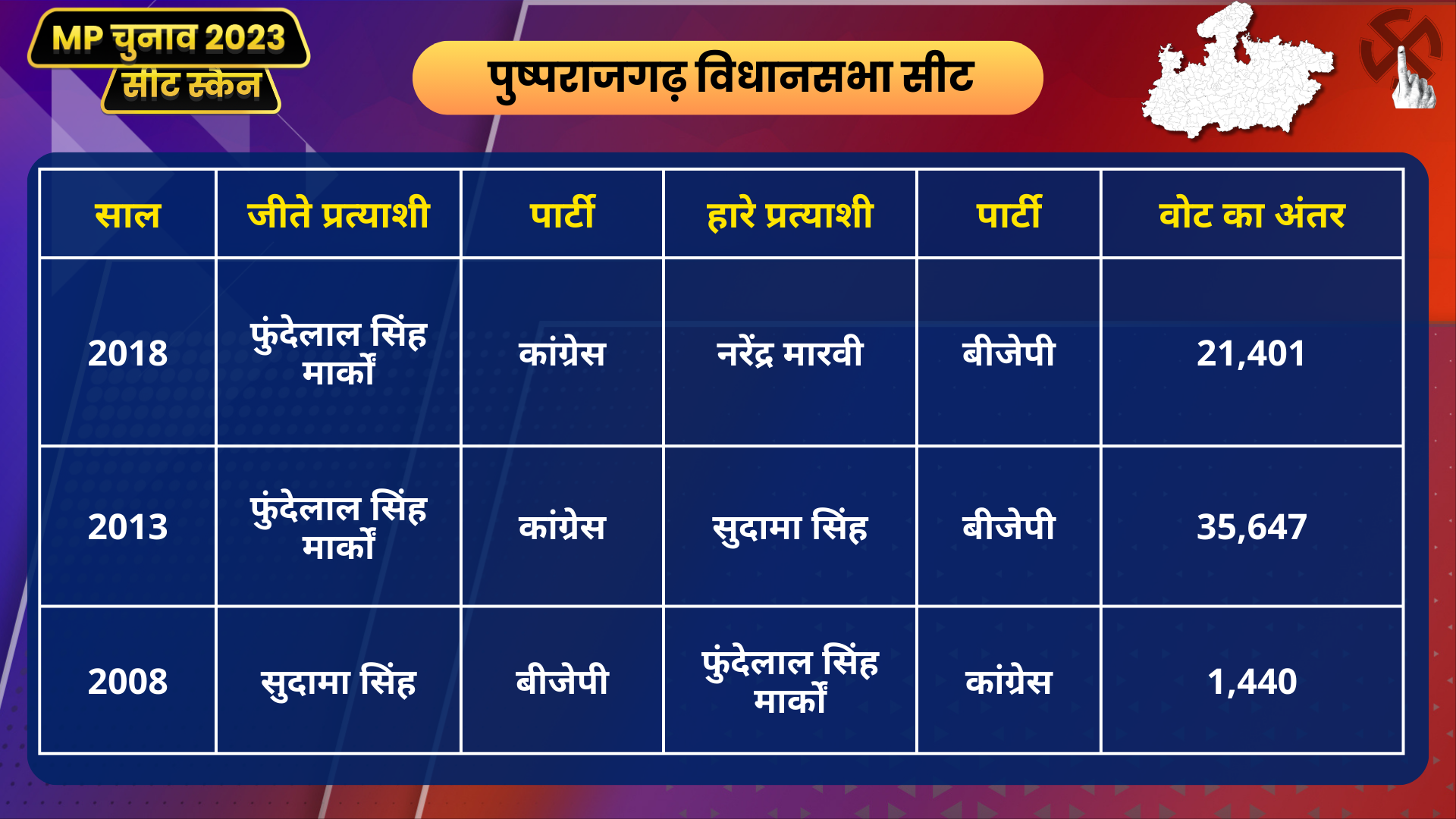 MP Seat Scan Pushprajgarh