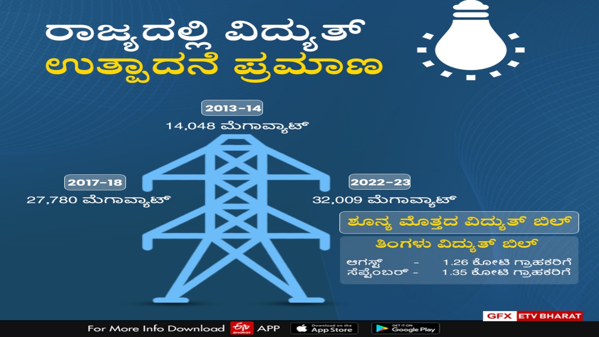 ರಾಜ್ಯದಲ್ಲಿ ವಿದ್ಯುತ್ ಉತ್ಪಾದನೆ ಪ್ರಮಾಣ