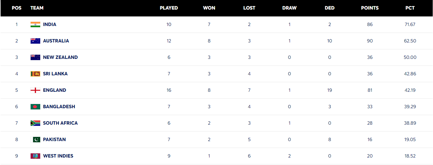 WORLD TEST CHAMPIONSHIP POINTS TABLE