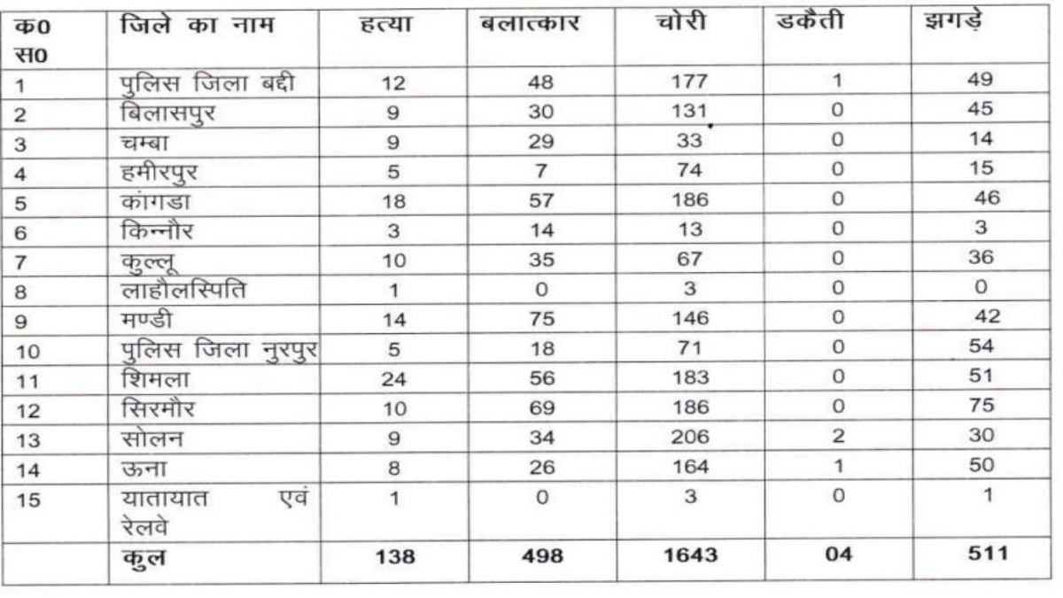 राज्यवार आंकड़े