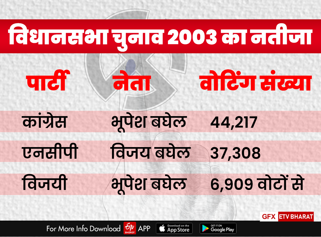 Result of 2003 assembly election in Patan