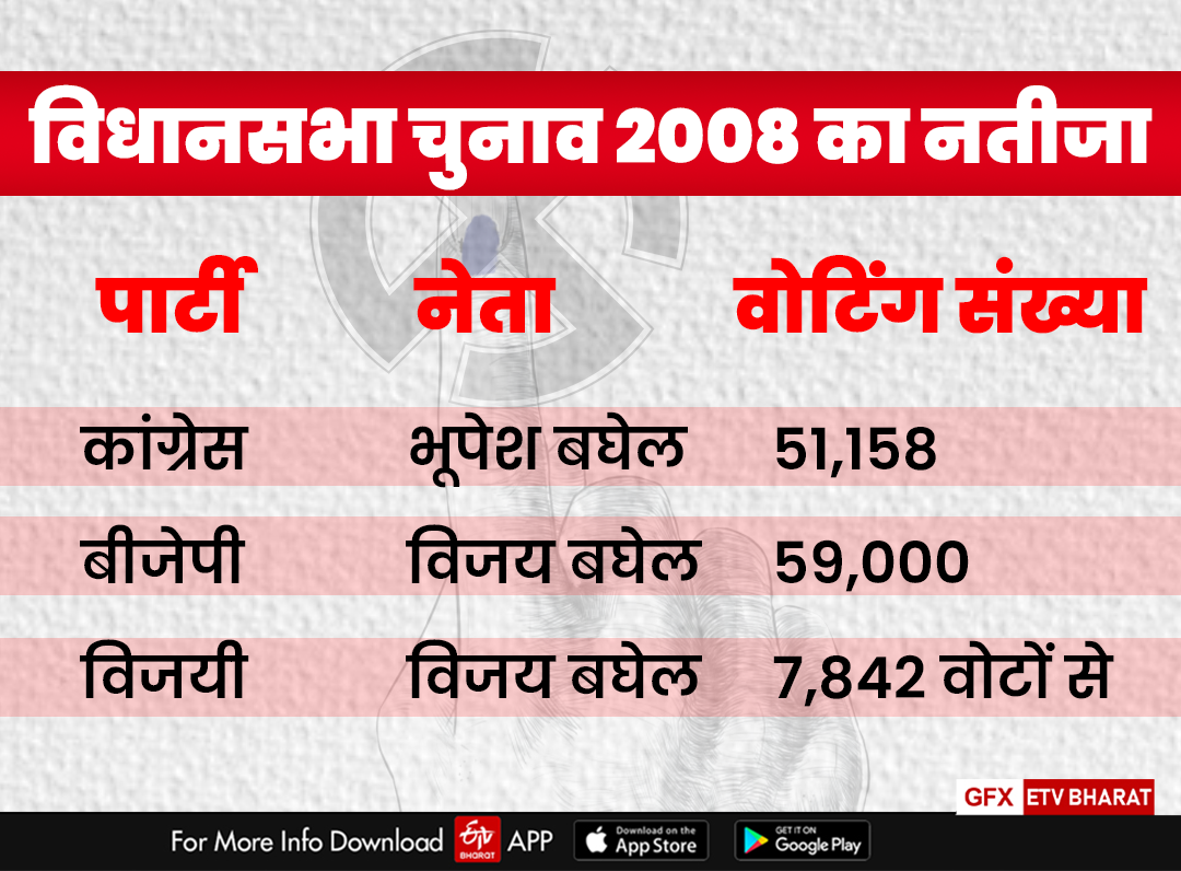 Result of 2008 assembly election in Patan