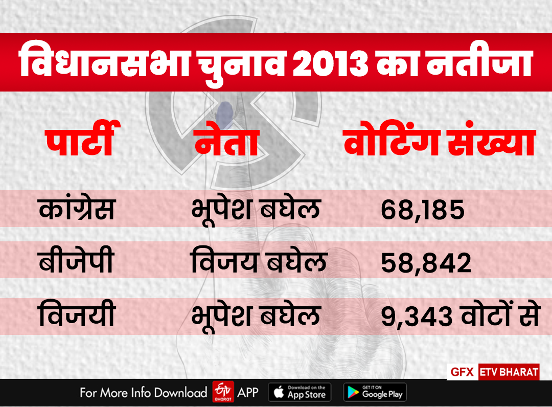 Result of 2013 assembly election in Patan