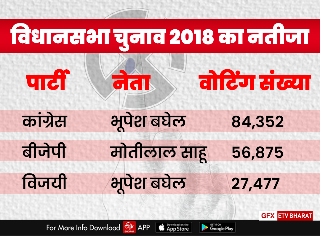 Result of 2018 assembly election in Patan