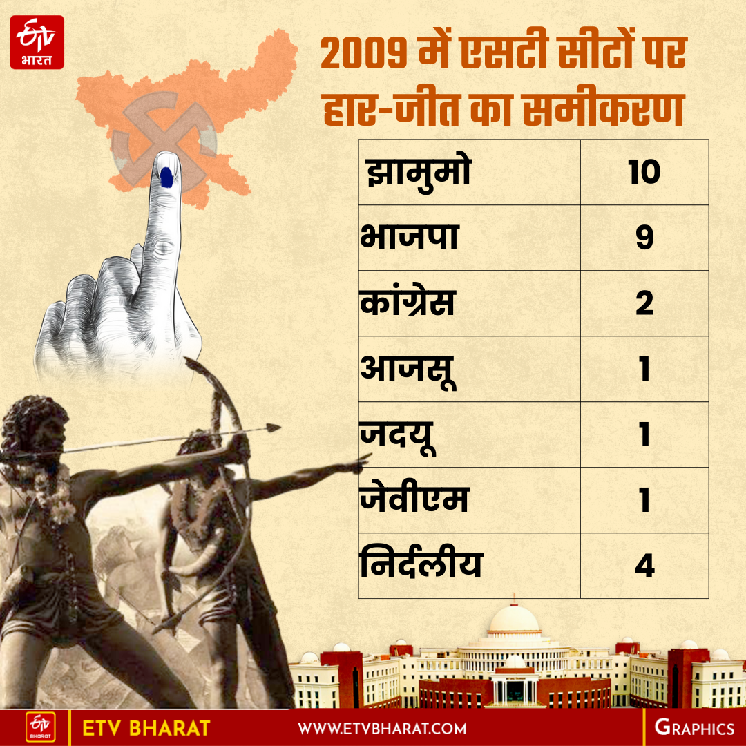 jharkhand-assembly-elections-2024-equation-of-28-st-seats-of-jharkhand