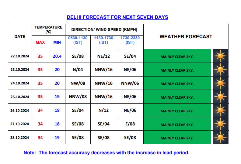 दिल्ली में अगले 7 दिन का मौसम