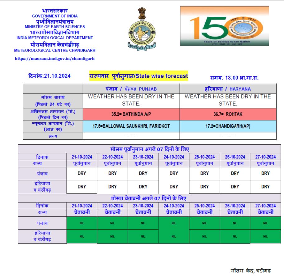 Punjab Weather Update