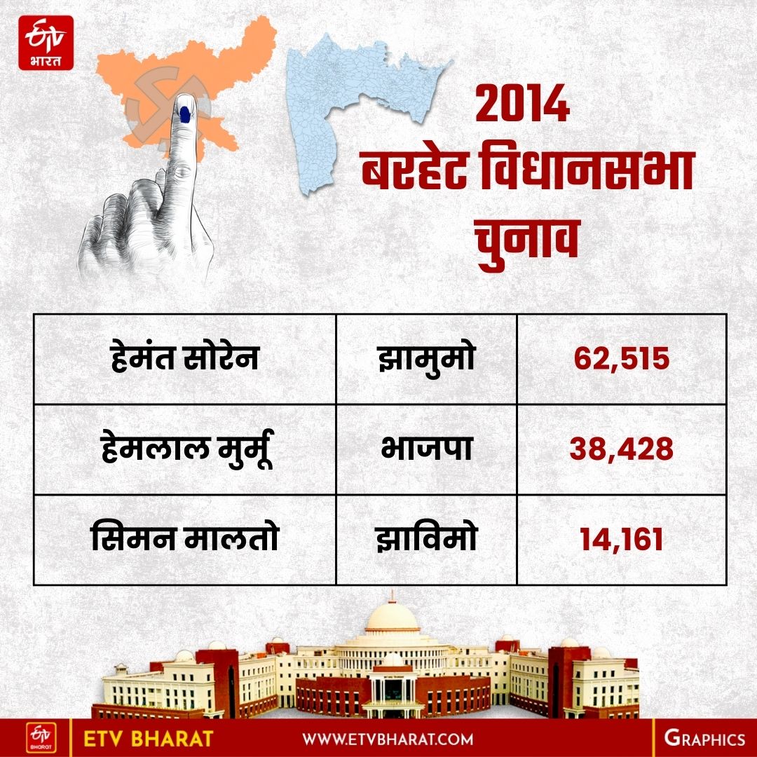 who-will-be-candidate-from-barhait-seat-against-cm-hemant-soren-in-jharkhand-assembly-elections-2024