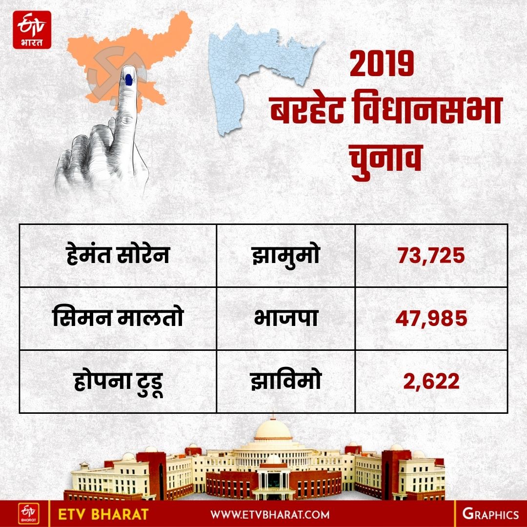 who-will-be-candidate-from-barhait-seat-against-cm-hemant-soren-in-jharkhand-assembly-elections-2024