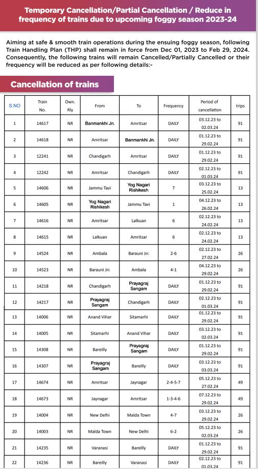 तीन महीने के लिए रद्द 62 ट्रेनें, देखें लिस्ट