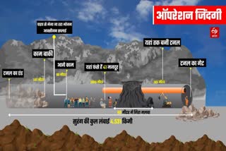 Uttarkashi Silkyara Tunnel Rescue