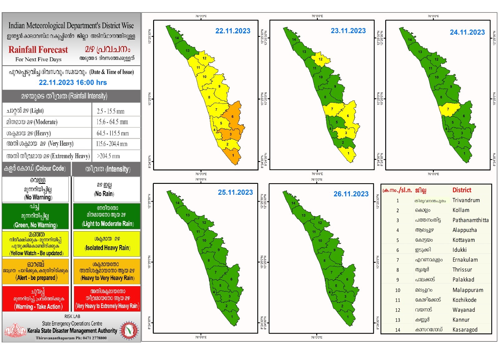 Weather update  Weather update in Kerala  yellow and orange alert  yellow alert  orange alert  മഴ മുന്നറിയിപ്പ്  യെല്ലോ അലർട്ട്  ഓറഞ്ച് അലർട്ട്  കാലാവസ്ഥ വകുപ്പ്‌  rain in kerala  red alert