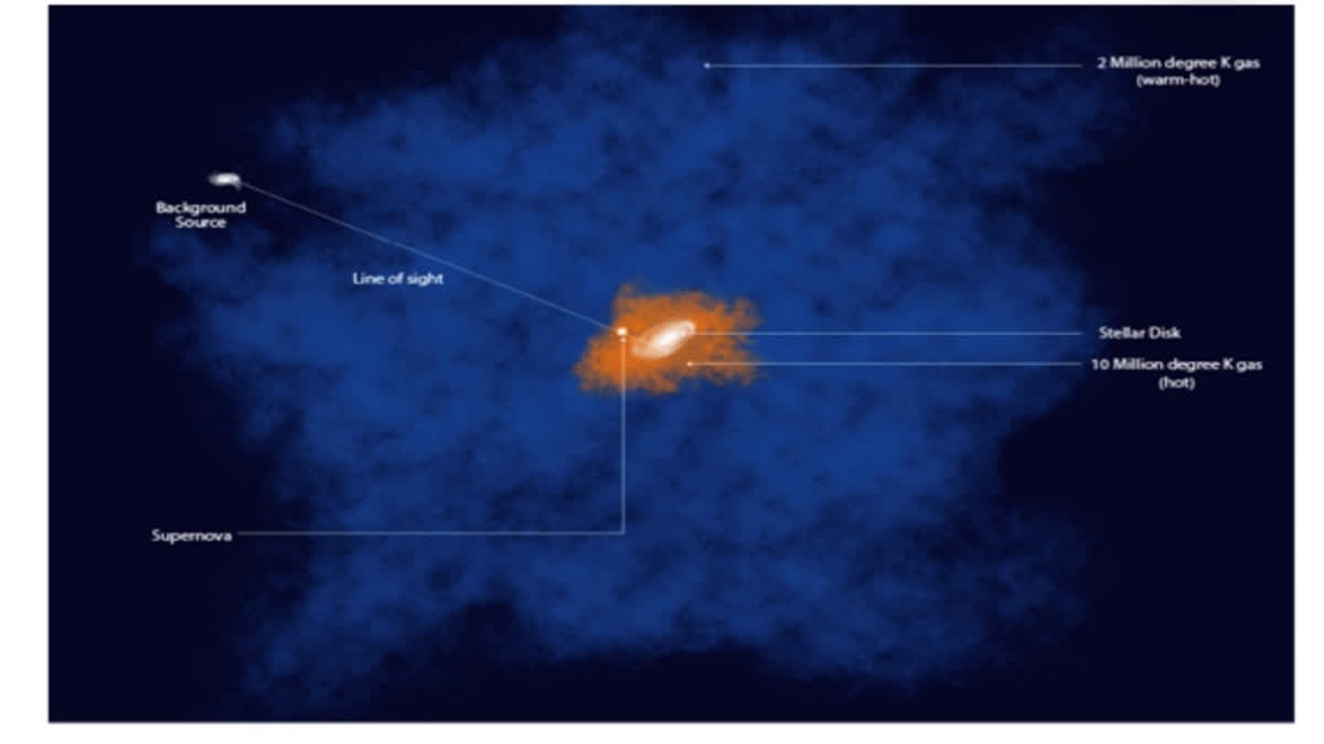 Astronomers unravelled the mystery behind the fiery hot gas surrounding the Milky Way, which has puzzled scientists for years.