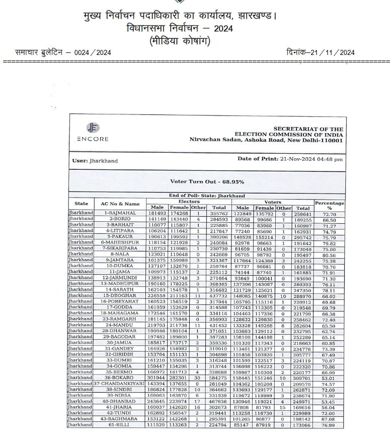 women-voted-the-most-in-jharkhand-assembly-elections-ranchi