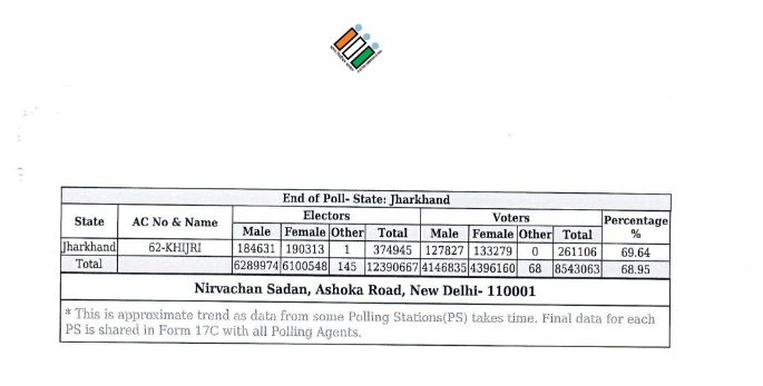 women-voted-the-most-in-jharkhand-assembly-elections-ranchi