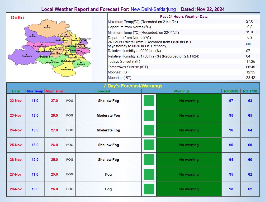 AQI अभी भी गंभीर कैटेगरी में