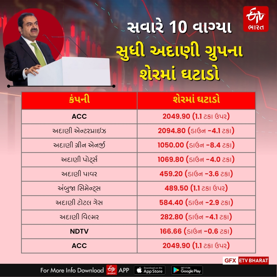 અદાણી ગ્રુપના શેરમાં ઘટાડો