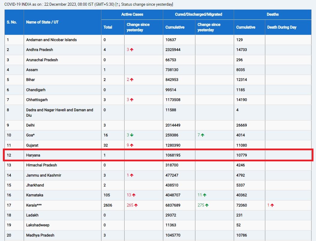 corona case in haryana