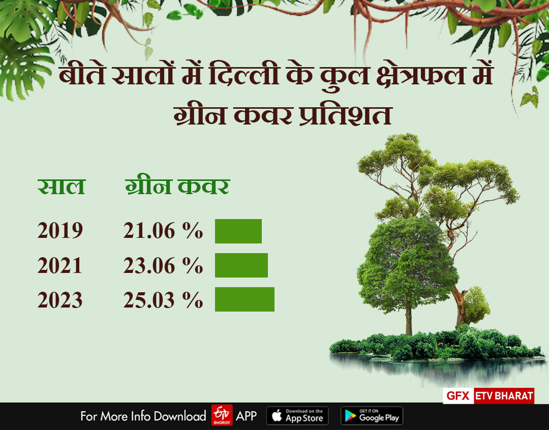 बीते सालों में दिल्ली के कुल क्षेत्रफल में ग्रीन कवर