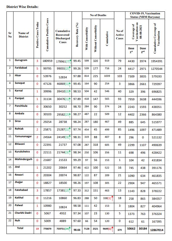 haryana corona update 8 august