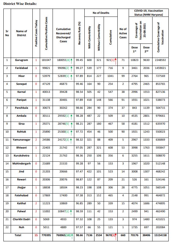 haryana corona update