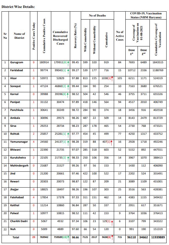 haryana corona update 1 august