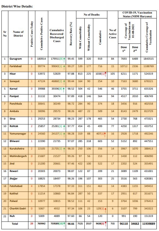 haryana corona free districts