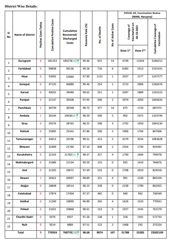 Haryana Corona Update