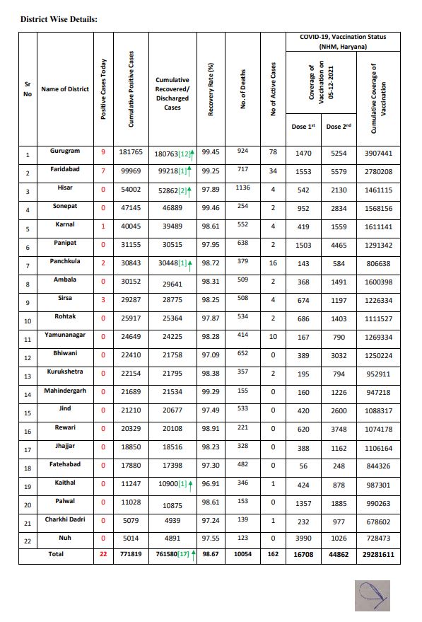 Haryana corona update