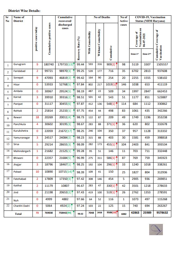 haryana corona update